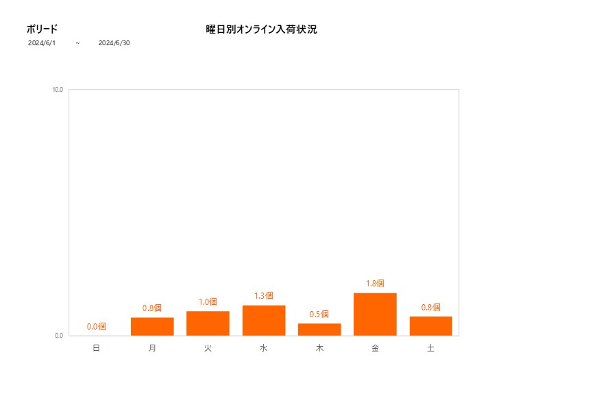 曜日別ボリード202406グラフ